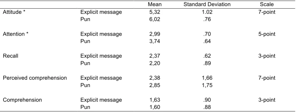 Table 4.1: Average score on the dependent variables per condition and scale 