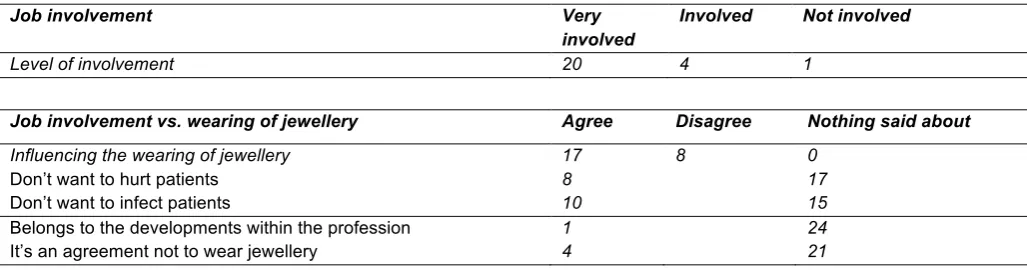 Table 4.6: Overview of the given opinions regarding the expected influence of job involvement  