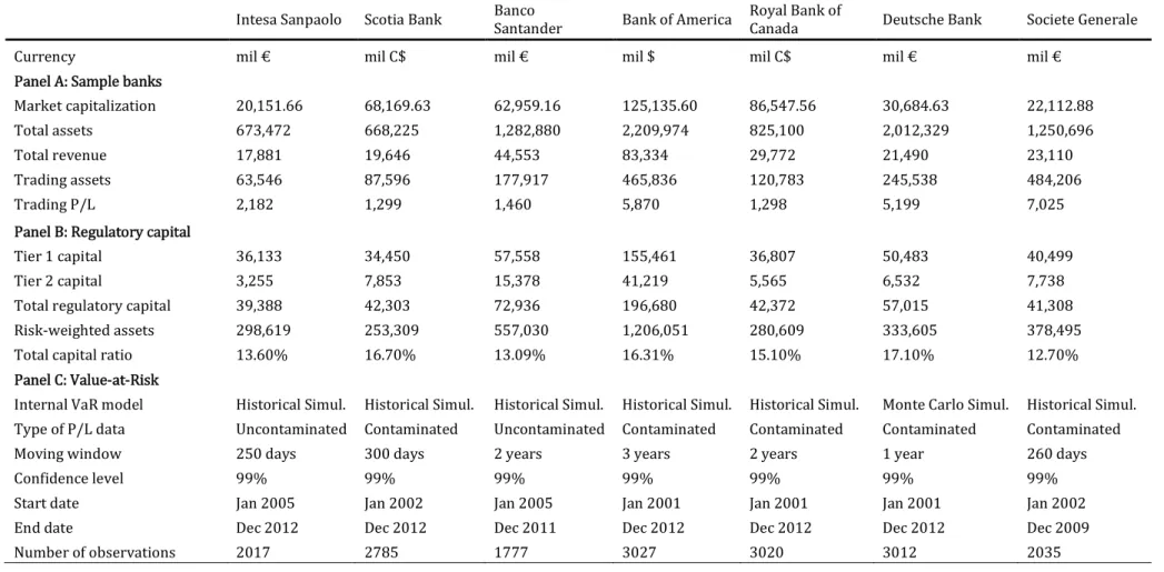Table 2.1: Descriptive statistics of sample banks 
