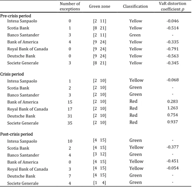 Table 2.5: Measurement of VaR distortion coefficients  
