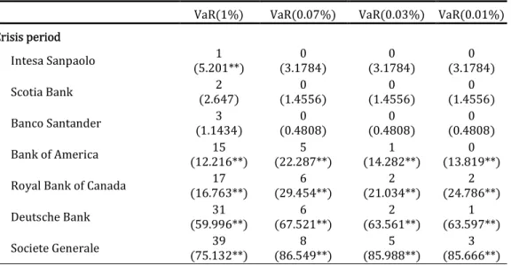 Table 2.6: The MUC test of bank VaRs during financial crisis 