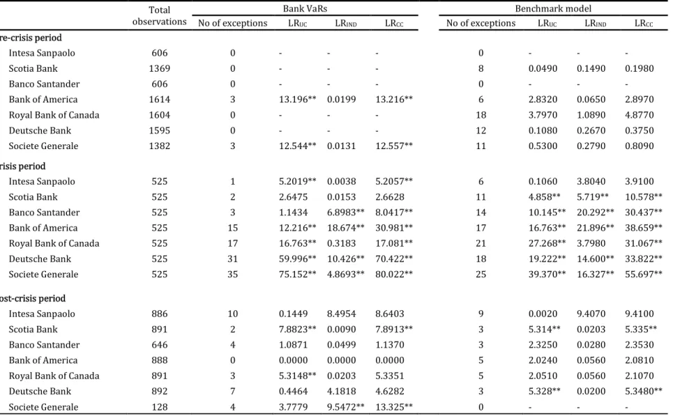 Table 2.7: Performance evaluation of bank VaRs and the benchmark model 