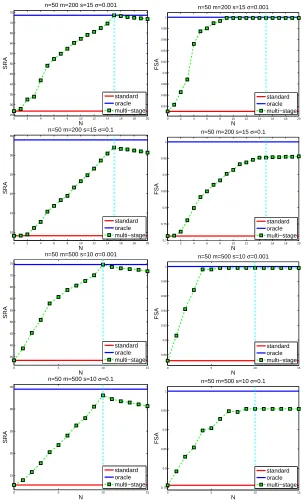 Figure 1: Numerical simulation. We compare the solutions of the standard Dantzig selector method(lution