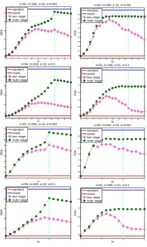 Figure 2: Numerical simulation.We compare the solutions of the standard Dantzig selectorNmethod (N = 0), the two-stage LASSO algorithm, the proposed method for different values of = 0,1,··· ,s,··· ,s + 5, and the oracle solution