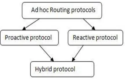 Fig. 1 : Classification of Routing protocols 