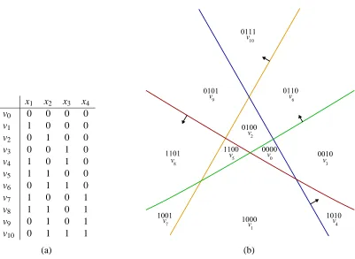 Figure 7: (a) The enumeration of the 2-maximum class in {0,1}4 in Figure 5(a) and (b) a simplelinear line arrangement corresponding to the class, with each cell corresponding to aunique vertex.