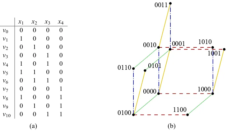 Figure 2: (a) A concept class in {0,1}4 that is maximum with VC-dim 2 and (b) the one-inclusiongraph of the concept class.