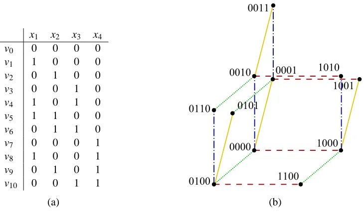 Figure 2: (a) A concept class in {0,1}4 that is maximum with VC-dim 2 and (b) the one-inclusiongraph of the concept class.