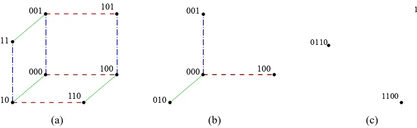 Figure 3: The (a) projection (b) reduction and (c) tail of the concept class of Figure 2 with respectto projecting on to the ﬁrst three coordinates (i.e., projecting out the fourth coordinate).