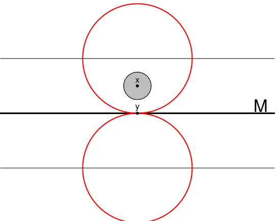 Figure 2: Figure for proof of Lemma 4. x is a point in the support M ⊕ σ. y is the projection of xonto M