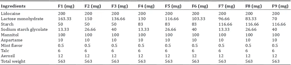 Table 2: Composition of chewable tablets as per 32 factorial design to achieve maximum % drug release within 30 min