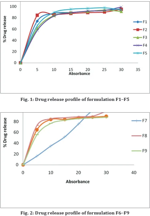 Fig. 1: Drug release profile of formulation F1–F5