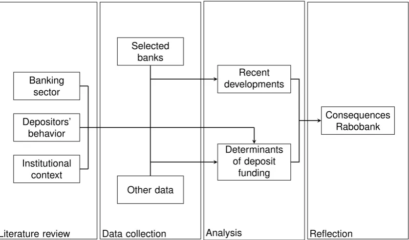 Figure 1.2.1: Research model (adapted from Verschuren & Doorewaard, 2004, p. 87). 