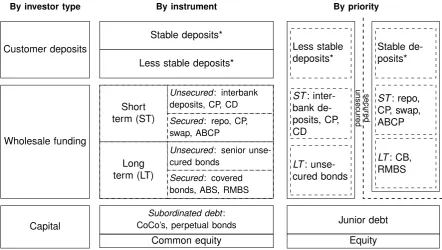 Figure 2.1.1: Breakdown of bank liabilities (adapted from IMF, 2013, p. 108). (*) Stable or secured deposits are those which are covered by deposit guarantee schemes (DGSs)