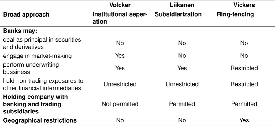 Table 2.2.4: Comparison of the Volcker, Liikanen en Vickers structural reform proposals (adapted from Gambacorta & Rixtel, 2013, p