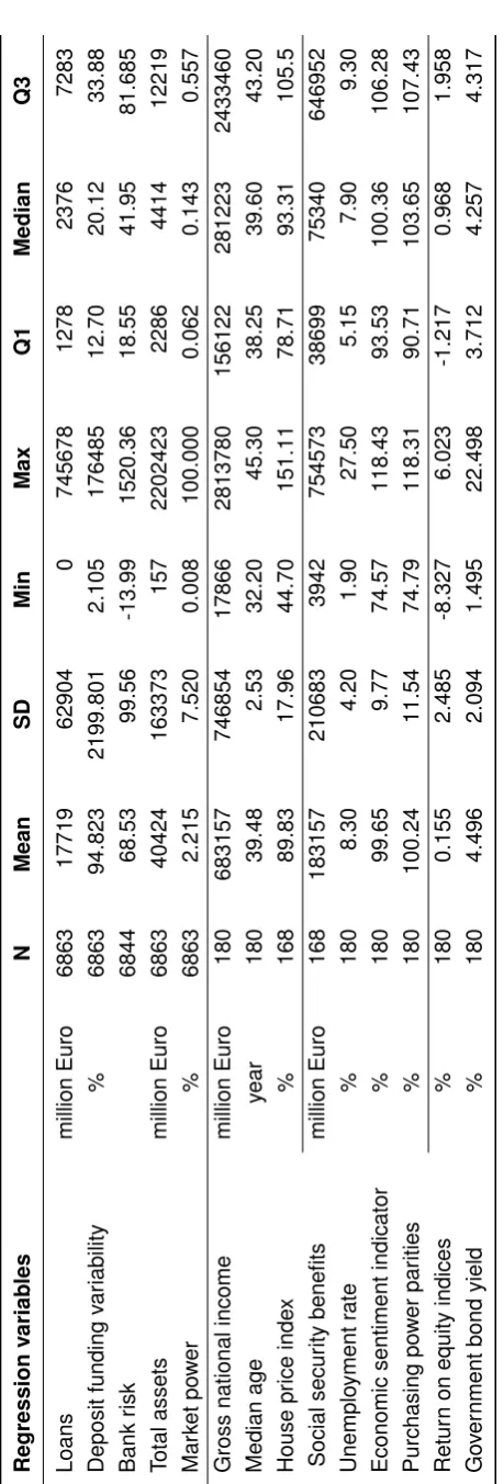 Table 4.2.3: Summary statistics of regression variables (1999-2013). 