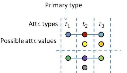 Fig 1.5  An example policy realizable under our framework using MAABE, following the enhanced key generation and encryption rules 