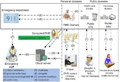 Fig. PHR Architecture  