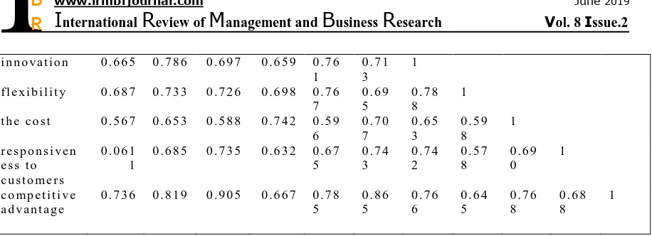 Table 6: Results of regression analysis.  Coefficient t-statistics 