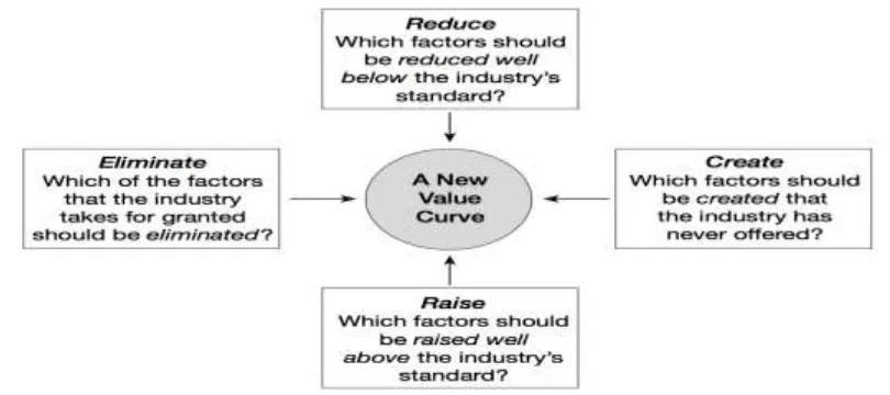 Figure 3: The Four dimensions of the blue ocean Strategy. Source: Kim & Mauborgne, 2005, P.29