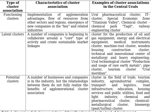 Table 1: Grouping of cluster associations of Sverdlovsk region by the level of development  