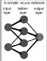 Figure 1:  Simplified view of a feed forward artificial neural network  