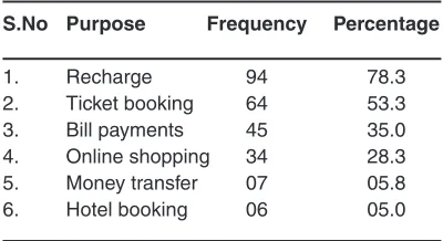 Table 1: Profile of the college students N=120