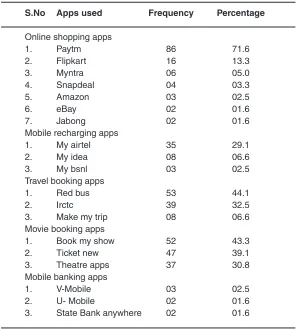 Table 3: different Apps involved in E-commerce usage 