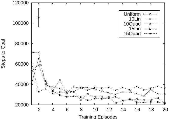 Figure 3: Results for the homing task.