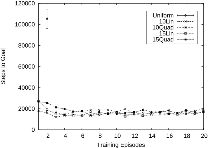 Figure 5: Results for the triangle task.