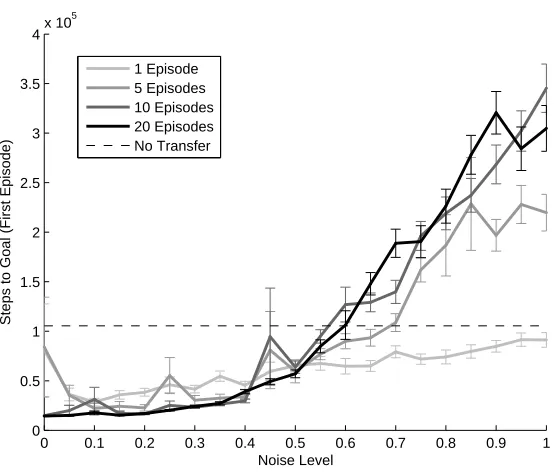 Figure 7: Results for the noisy-semantics task.