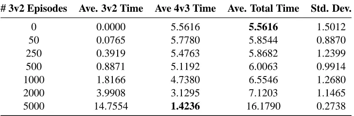 Table 1: Results of transfer from 3v2 Keepaway to 4v3 Keepaway.