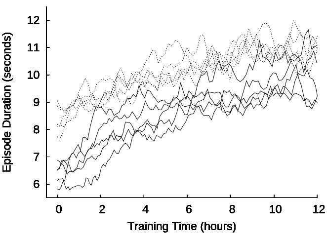 Figure 9: Sample learning curves for 4v3 Keepaway given no transfer (solid lines) or having expe-rienced 5000 episodes of experience in 3v2 (dashed lines).