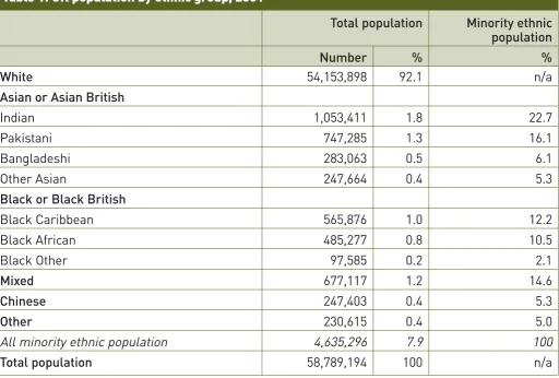 Table 1: UK population by ethnic group, 2001