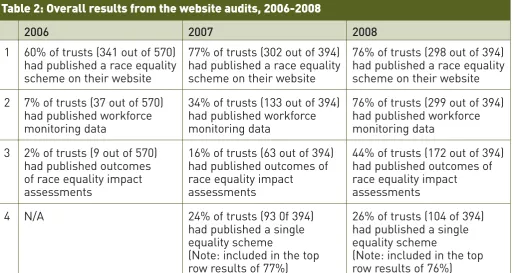 Table 2: Overall results from the website audits, 2006-2008