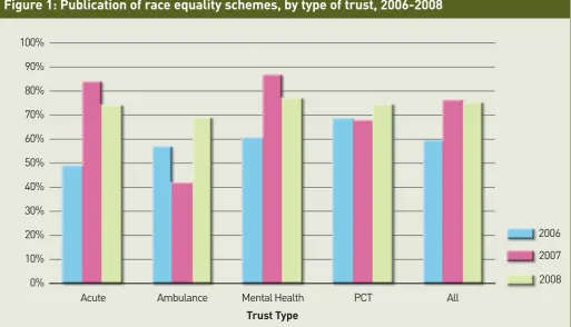 Figure 1: Publication of race equality schemes, by type of trust, 2006-2008