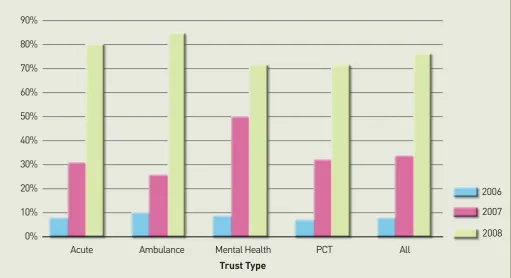 Figure 2: Publication of at least one ethnic employment statistic on trusts’ websites, 2006-2008