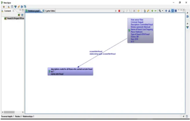 Fig. 5: Displaying the ATM Frauds  nodes of  classified frauds  in this system