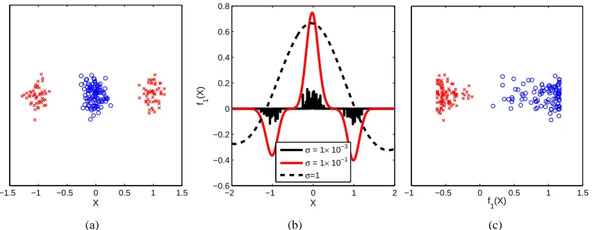 Figure 1: Maximum eigenfunction of the covrariance operator. Figure 1(a) contains the originaldata, where blue points have the label +1 and red points are labeled −1