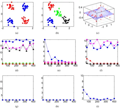 Figure 2: Artiﬁcial data sets and the performance of different methods when varying the number ofobservations