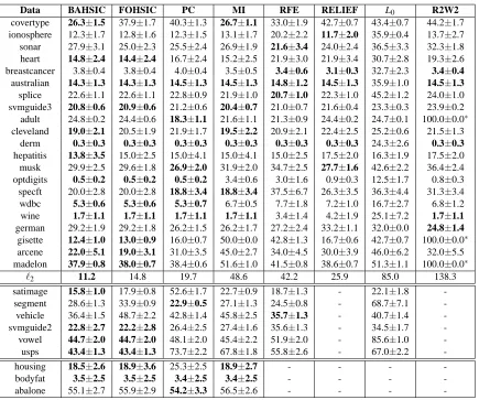 Table 1: Classiﬁcation error (%) or percentage of variance not-explained (%). The best result, andthose results not signiﬁcantly worse than it, are highlighted in bold (Matlab signrank testwith 0.05 signiﬁcance level)