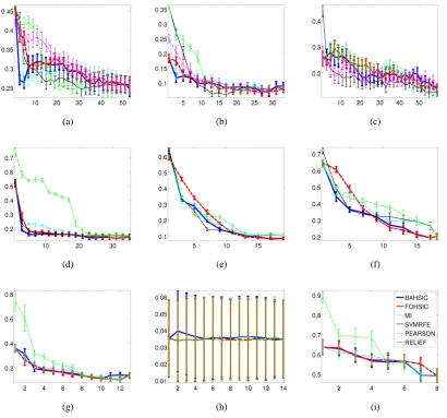 Figure 3: The performance of a classiﬁer or a regressor (vertical axes) as a function of the numberof selected features (horizontal axes)