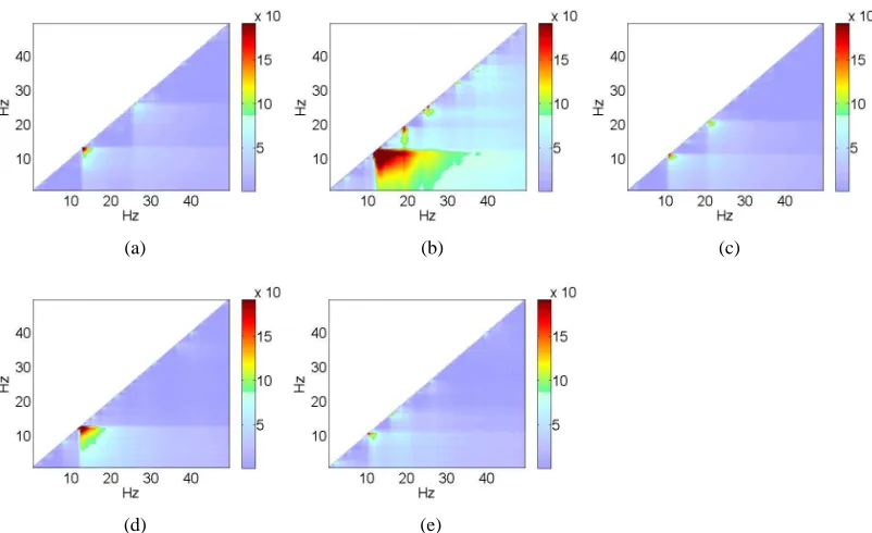 Figure 4: HSIC, encoded by the colour value for different frequency bands. The x-axis correspondsto the upper cutoff and the y-axis denotes the lower cutoff (clearly no signal can be foundwhere the lower bound exceeds the upper bound)