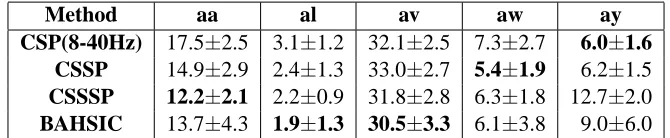 Table 2: Classiﬁcation errors (%) on BCI data after selecting a frequency range.