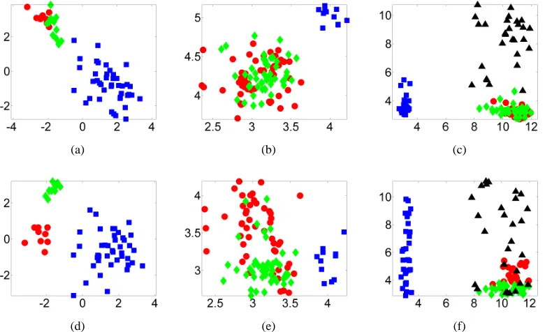 Figure 5: Nonlinear kernels (MUL and dis) select genes that discriminate subtypes (red dots andgreen diamonds) where the linear kernel fails