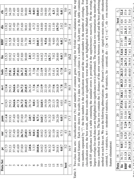 Table 3: Two-class data sets: classiﬁcation error (%) and number of common genes (overlap) for 10-fold cross-validation using the top is a method