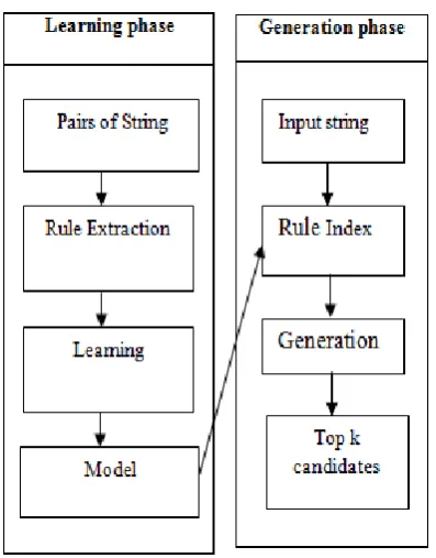 Fig 3.Overview of string transformation   