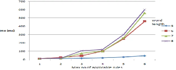 Fig 8. Efficiency evaluation with maximum no of applicable rules 