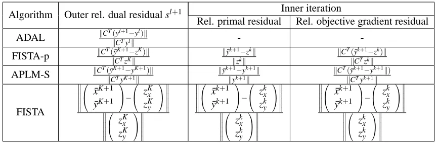 Table 1: Speciﬁcation of the quantities used in the outer and inner stopping criteria.
