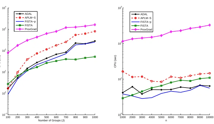 Figure 1: Scalability test results of the algorithms on the synthetic overlapping Group Lasso datasets from Chen et al